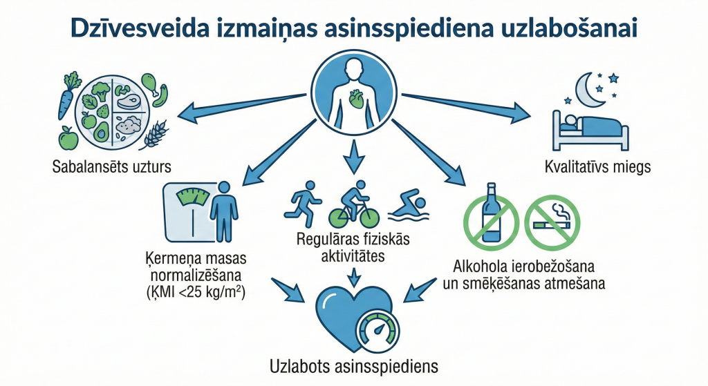 Dzīvesveida izmaiņas asinsspiediena uzlabošanai (bilde veidota izmantojot Gemini MI attēlu ģenerēšanas rīku).   